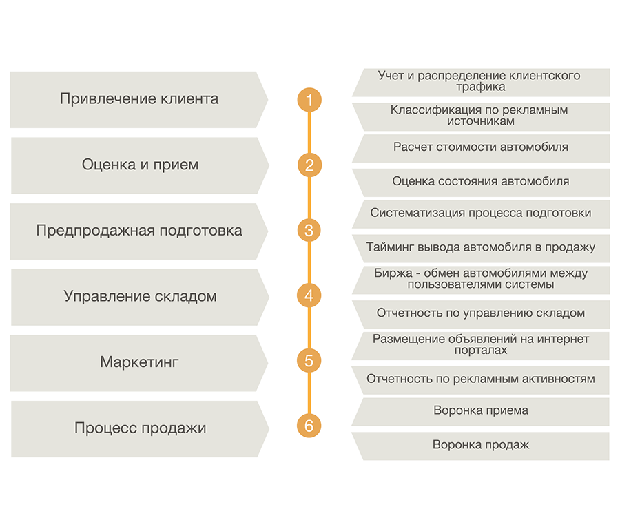 Управление складом авто с пробегом. Смотреть фото Управление складом авто с пробегом. Смотреть картинку Управление складом авто с пробегом. Картинка про Управление складом авто с пробегом. Фото Управление складом авто с пробегом