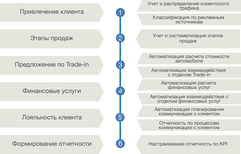 План привлечения клиентов